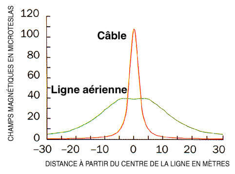 Overhead lines and underground cables