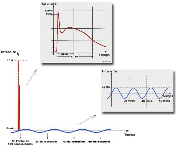 Décharges électrostatiques et courant de fuite