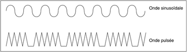 Onde sinusoïdale et onde pulsée