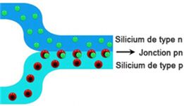 Panneaux photovoltaïques - Jonction pn