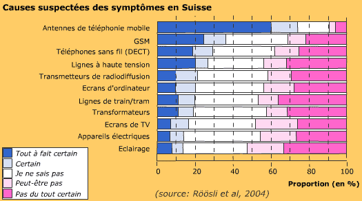 Causes suspectées des symptômes en Suisse