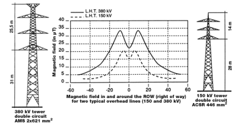 Magnetic field