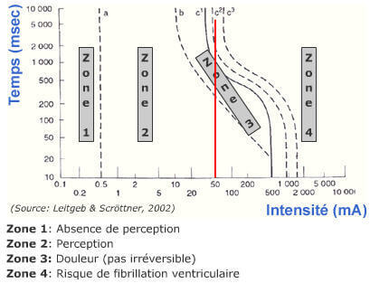 Sensibilité et électrocution