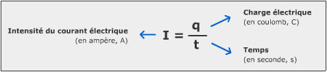 Intensité du courant électrique
