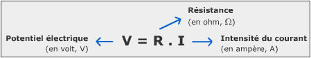 Résistance électrique en continu