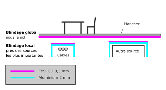 Blindage local et global