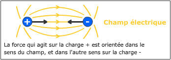 La force qui s'exerce sur les charges dépend du signe de la charge