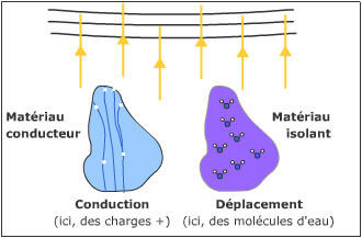 Les courants de conduction et de déplacement