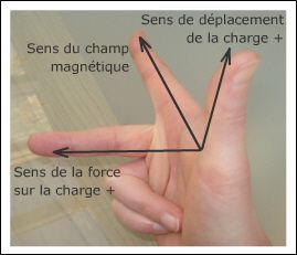 Le sens de la force est donné par la règle des trois doigts de la main droite