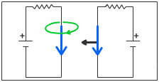 Le champ magnétique du fil de gauche exerce une force sur le fil de droite : c'est la force de Laplace