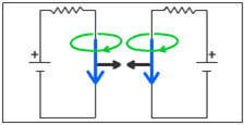 Le champ magnétique du fil de droite exerce également une force sur le fil de gauche