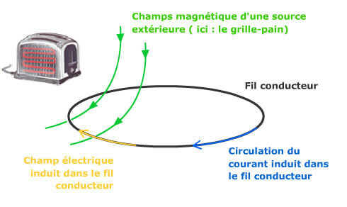 loi de Faraday