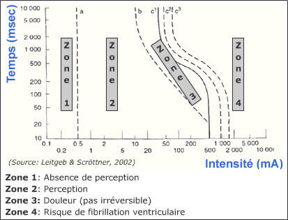 Le seuil de perception des champs 50 Hz est variable d'une personne à l'autre