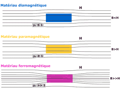 Les propriétés magnétiques des matériaux