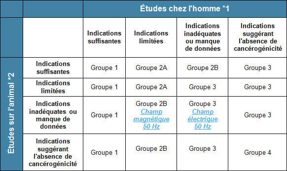 Classification of IARC