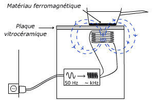 Fonctionnement des plaques à induction