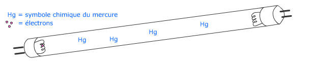 Excitation des atomes de gaz contenu dans le tube et génération d'un rayonnement UV