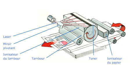 6 étapes d'impression laser