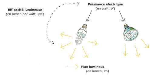 Unité de l'efficacité lumineuse