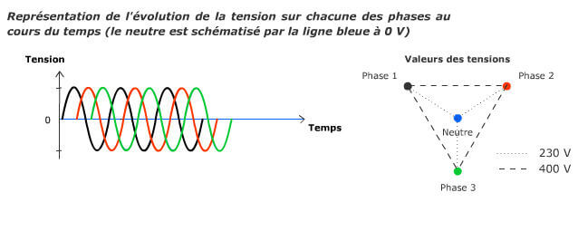 Evolution temporelle de la tension sur chaque phase