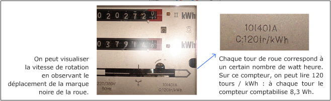 Le compteur électrique est l'élément du circuit de notre habitation qui est directement raccordé au réseau de distribution de l'électricité. Il est composé du compteur d'énergie proprement dit (ici bi-horaire) et d'un disjoncteur. Le compteur électrique est conçu pour mesurer l'énergie consommée au cours du temps. C'est un wattheuremètre. En parcourant les bobinages du compteur, le courant fait tourner une roue par induction magnétique. La vitesse de rotation de la roue est proportionnelle à la puissance consommée.