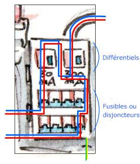 Tableau électrique, différentiels et fusibles / disjoncteurs