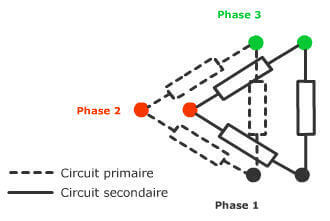 Dans le cas des transformateurs des lignes à haute tension, le raccordement entre les trois phases se fait selon un schéma en triangle