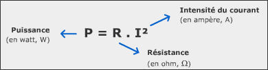 Les pertes de puissance en lignes dépendent principalement de deux paramètres : la résistance et le courant
