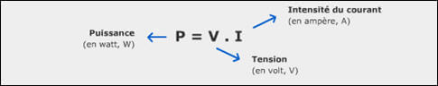 La puissance dépend de la tension et du courant