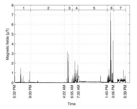 24-h 50Hz exposure