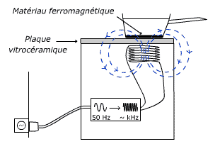 Cuisinière à induction