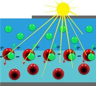 Panneaux photovoltaïques - Energie des photons